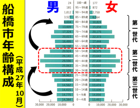 船橋市の人口構成グラフ